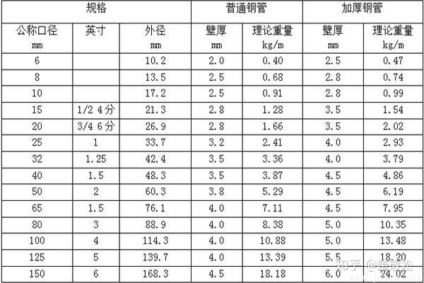 鍍鋅鋼管理論重量表1