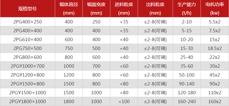  哪個(gè)廠家對(duì)輥制砂機(jī)型號(hào)選擇多，優(yōu)勢(shì)有哪些？