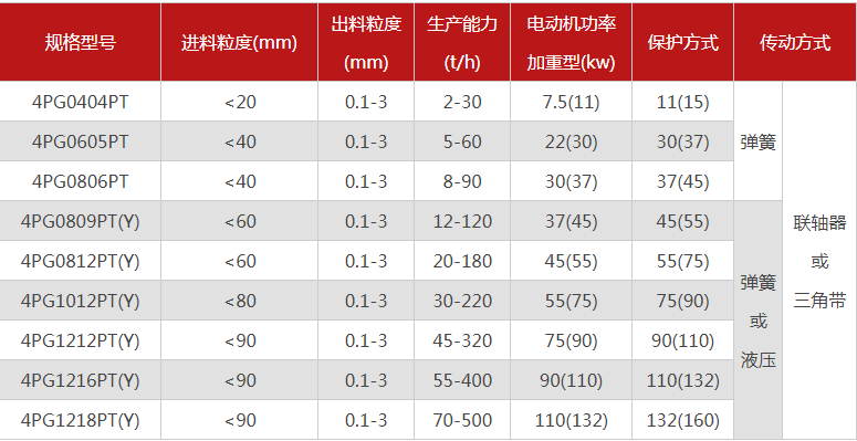 哪個廠家四輥破碎機型號多，優(yōu)勢有哪些？